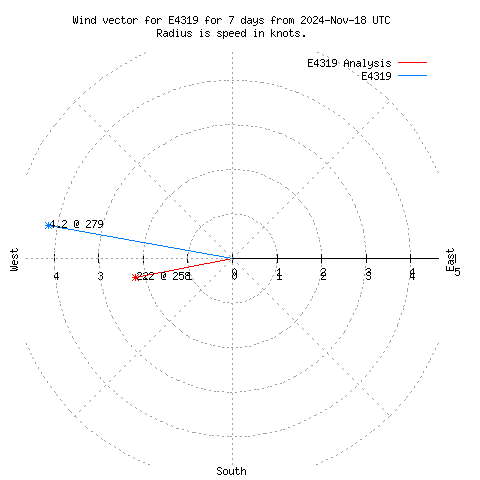 Wind vector chart for last 7 days