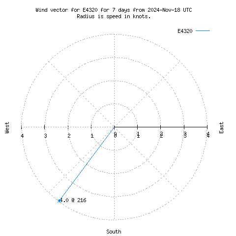 Wind vector chart for last 7 days