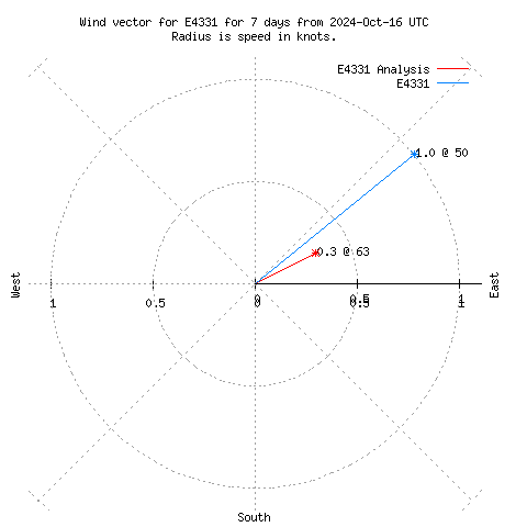 Wind vector chart for last 7 days