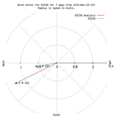 Wind vector chart for last 7 days