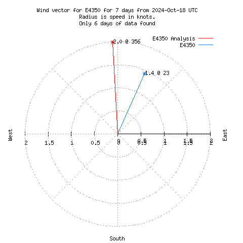 Wind vector chart for last 7 days