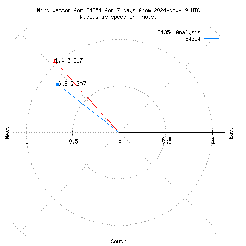 Wind vector chart for last 7 days