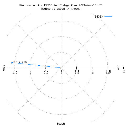 Wind vector chart for last 7 days