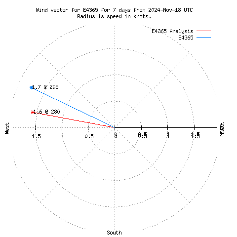 Wind vector chart for last 7 days