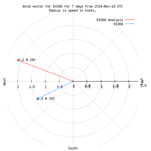 Wind vector chart for last 7 days