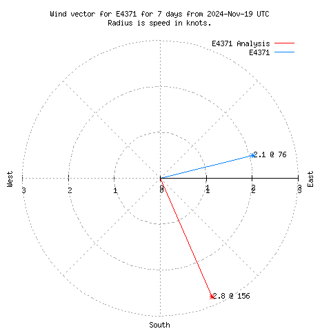 Wind vector chart for last 7 days