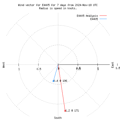 Wind vector chart for last 7 days