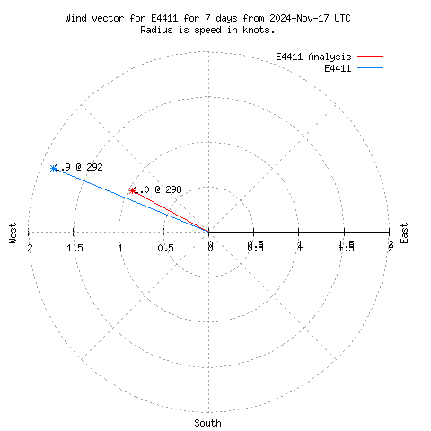 Wind vector chart for last 7 days