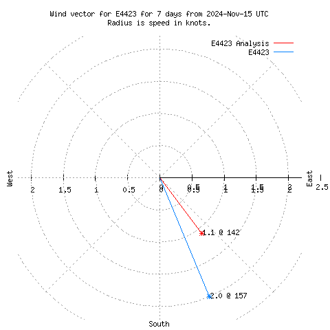 Wind vector chart for last 7 days