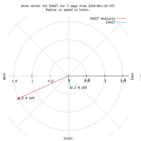 Wind vector chart for last 7 days