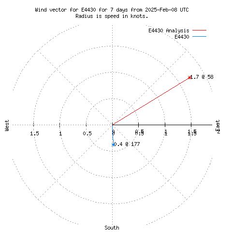 Wind vector chart for last 7 days