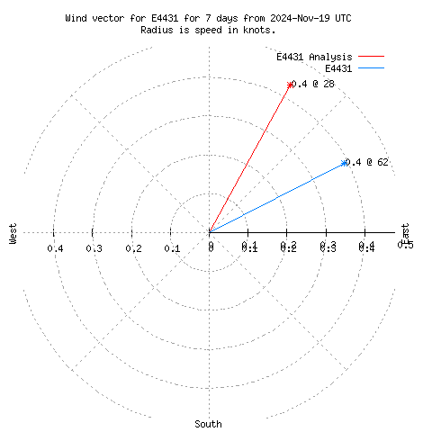 Wind vector chart for last 7 days