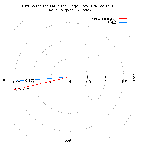 Wind vector chart for last 7 days