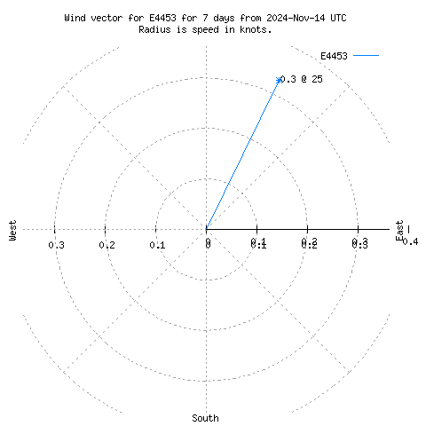 Wind vector chart for last 7 days