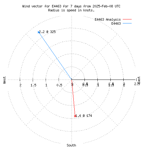 Wind vector chart for last 7 days