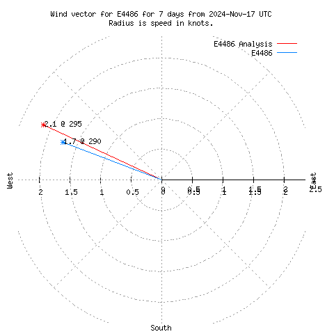 Wind vector chart for last 7 days