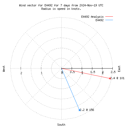 Wind vector chart for last 7 days