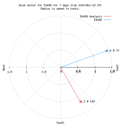 Wind vector chart for last 7 days