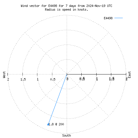 Wind vector chart for last 7 days