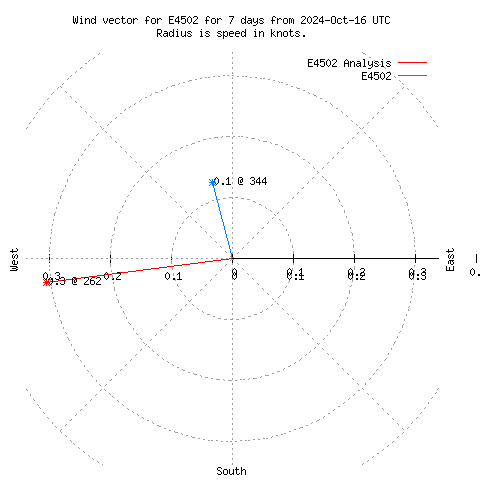 Wind vector chart for last 7 days