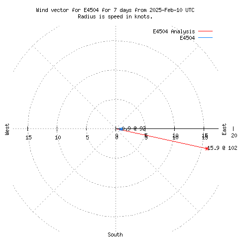 Wind vector chart for last 7 days