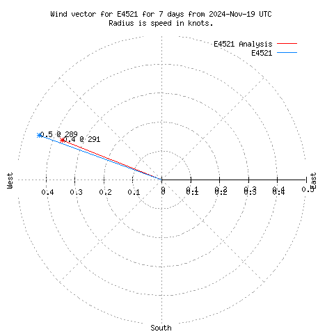 Wind vector chart for last 7 days