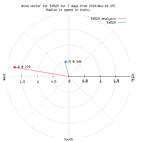 Wind vector chart for last 7 days