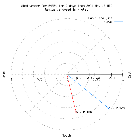 Wind vector chart for last 7 days