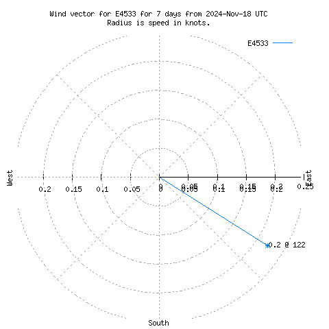 Wind vector chart for last 7 days