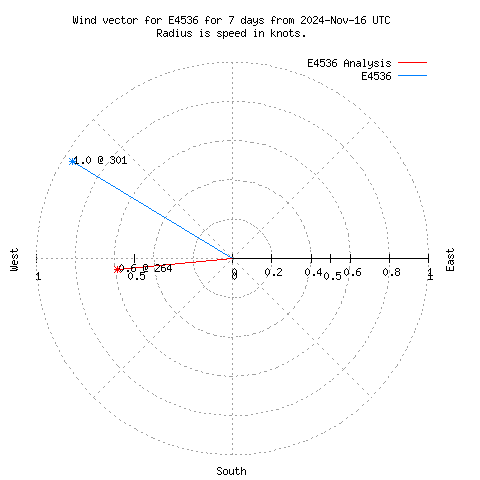 Wind vector chart for last 7 days