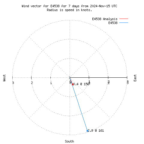 Wind vector chart for last 7 days