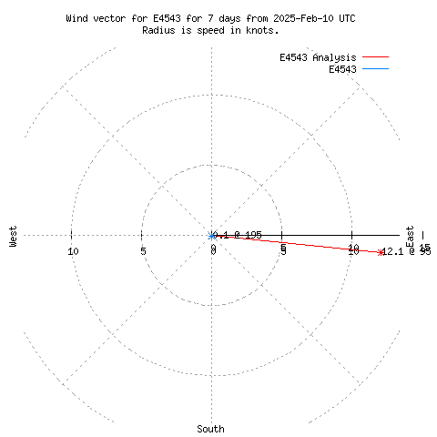 Wind vector chart for last 7 days