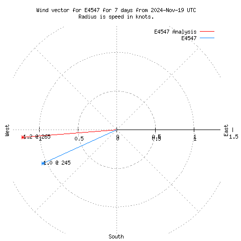 Wind vector chart for last 7 days