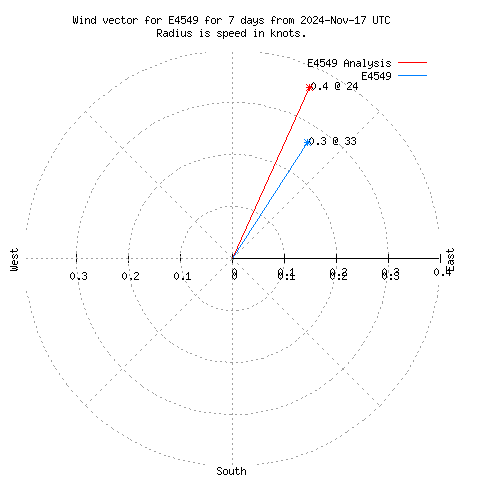 Wind vector chart for last 7 days