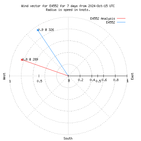 Wind vector chart for last 7 days