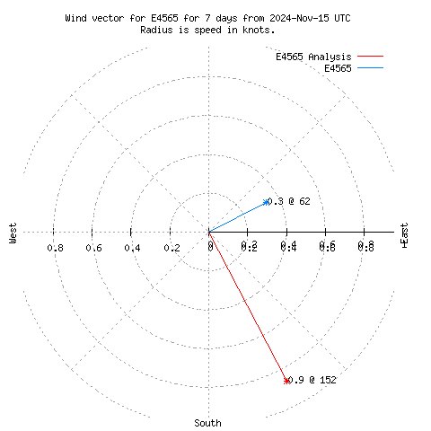 Wind vector chart for last 7 days