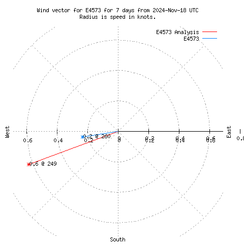 Wind vector chart for last 7 days