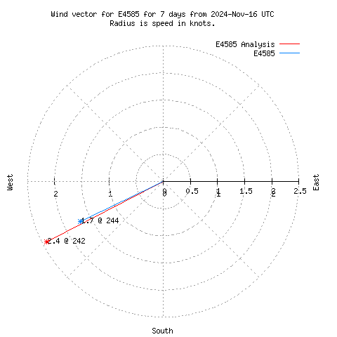 Wind vector chart for last 7 days