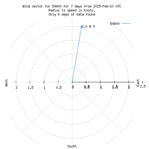 Wind vector chart for last 7 days