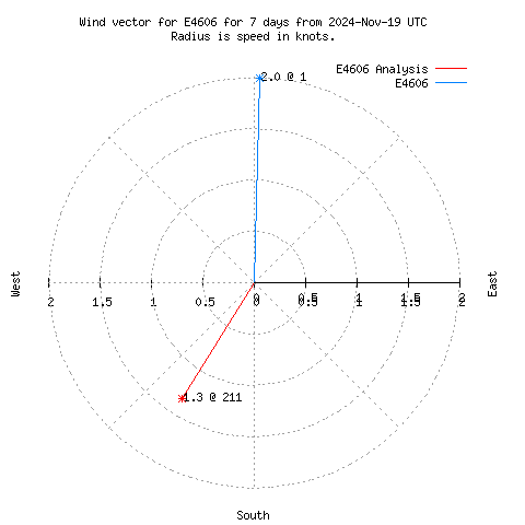 Wind vector chart for last 7 days