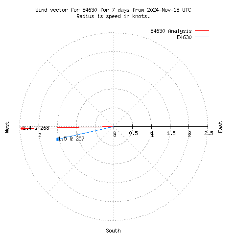 Wind vector chart for last 7 days