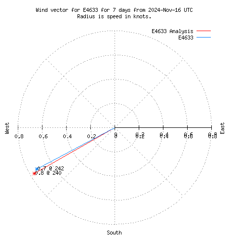 Wind vector chart for last 7 days