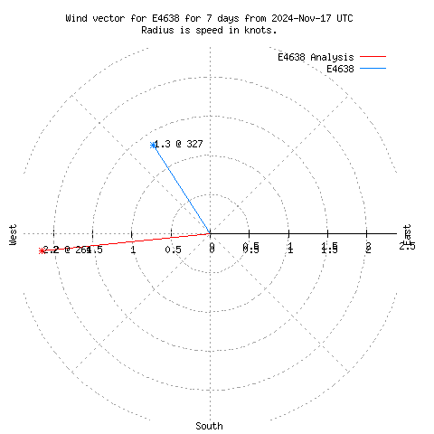 Wind vector chart for last 7 days