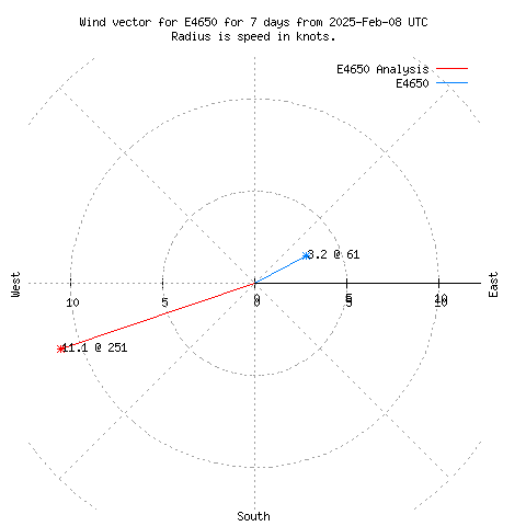 Wind vector chart for last 7 days