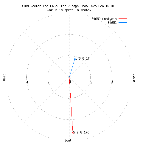 Wind vector chart for last 7 days