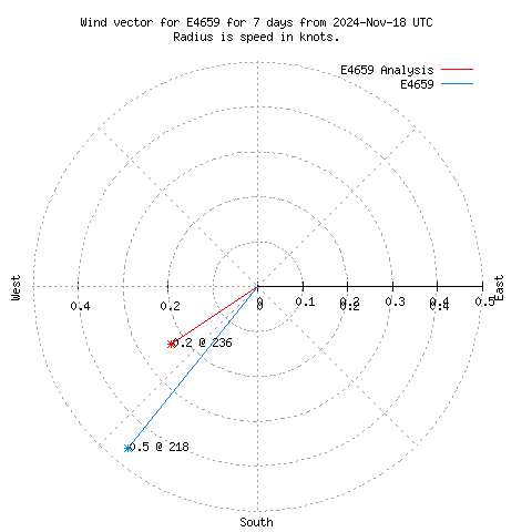 Wind vector chart for last 7 days