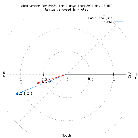 Wind vector chart for last 7 days