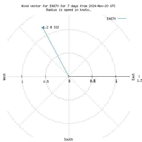 Wind vector chart for last 7 days