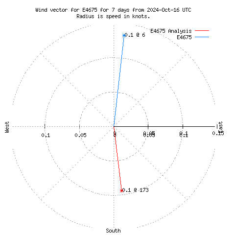 Wind vector chart for last 7 days