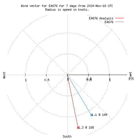 Wind vector chart for last 7 days